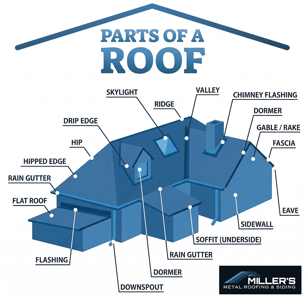 Diagram of a residential house showing common parts of a roof, including the ridge, valley, drip edge, fascia, and chimney flashing, for Miller's Metal Roofing & Siding.
